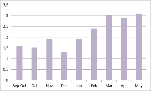Practice stats 2018.06.05